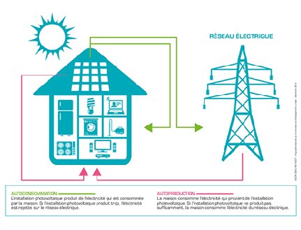 sch�ma autoconsommation photovoltaique